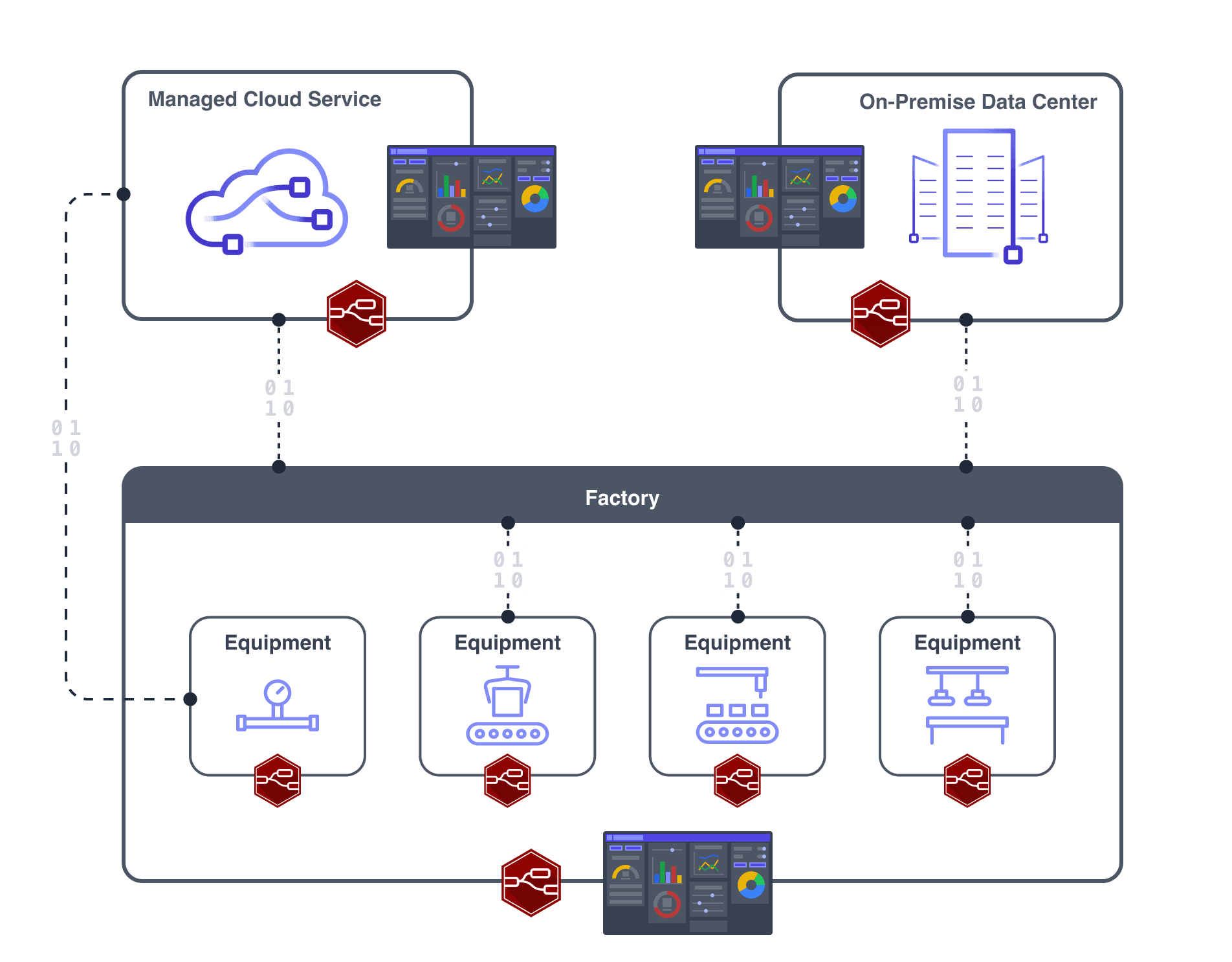 High level architecture diagram showing how Node-RED can assist with data flow across a factory and manufacturing use-case